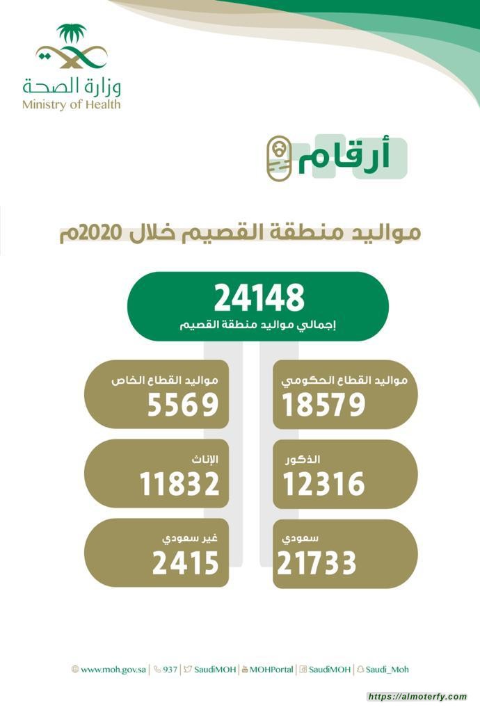 24148 مولود في القصيم خلال العام 2020