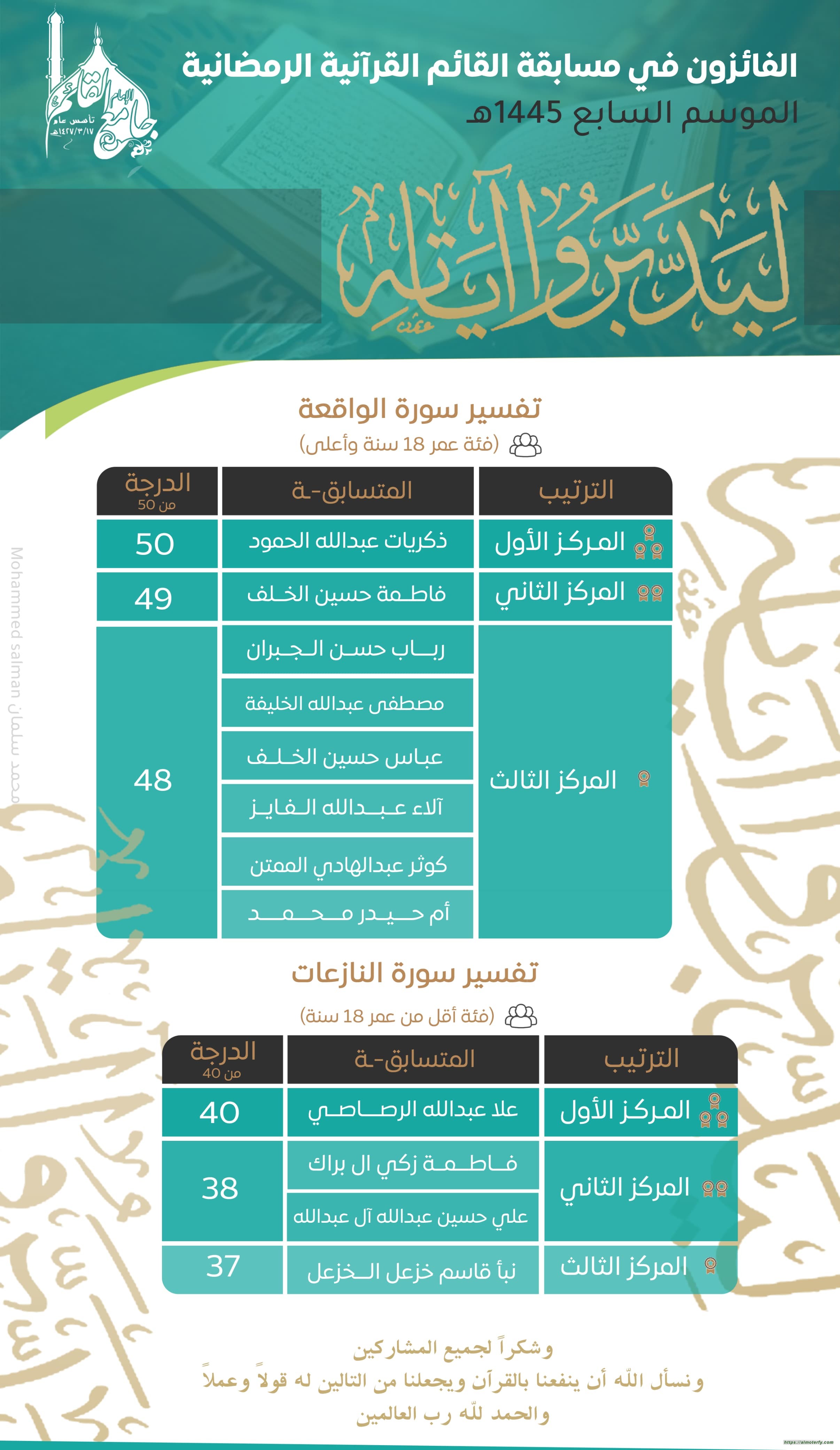 ١١٥ متسابق يتألقون في المسابقة القرآنية الرمضانية بجامع القائم