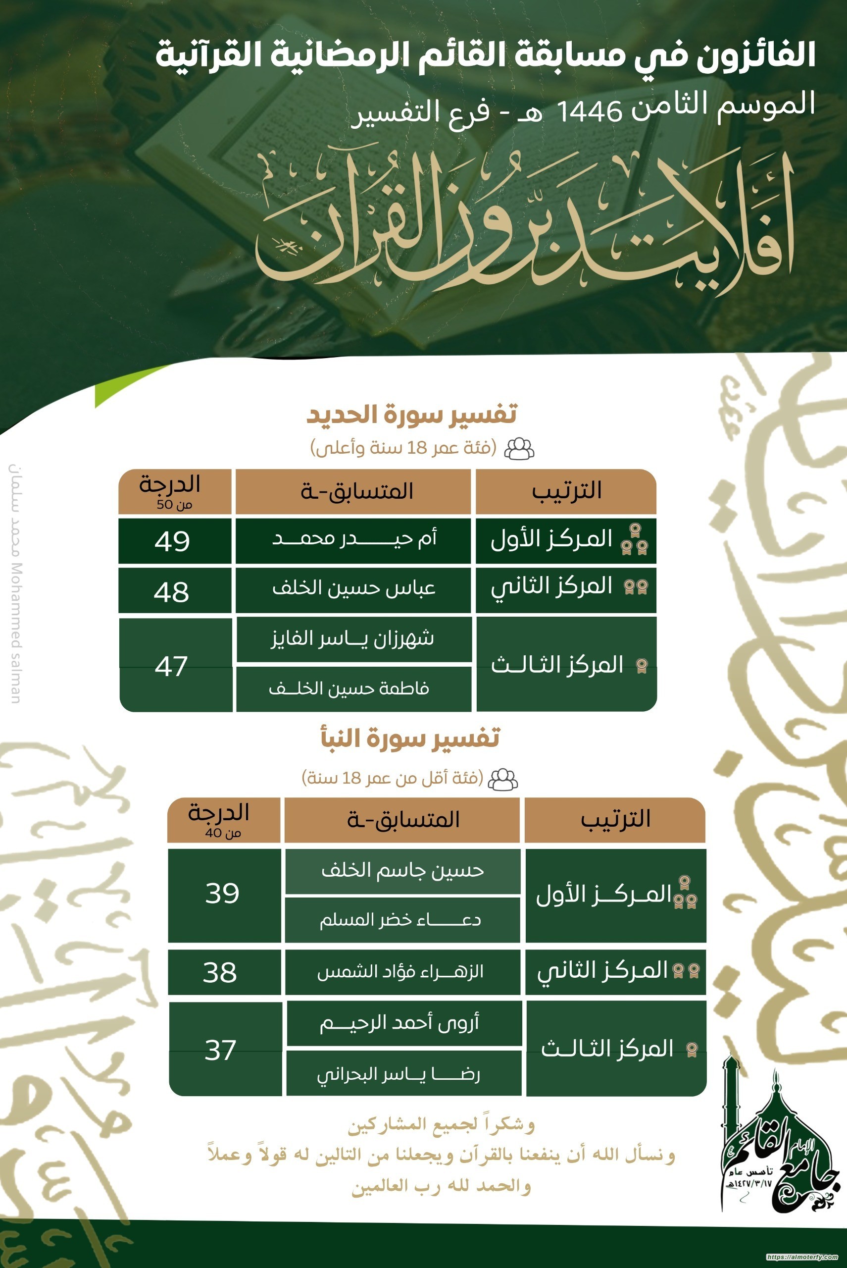 ٩١ متسابقاً يتنافسون في المسابقة القرآنية الرمضانية بجامع القائم في موسمها الثامن ١٤٤٦هـ