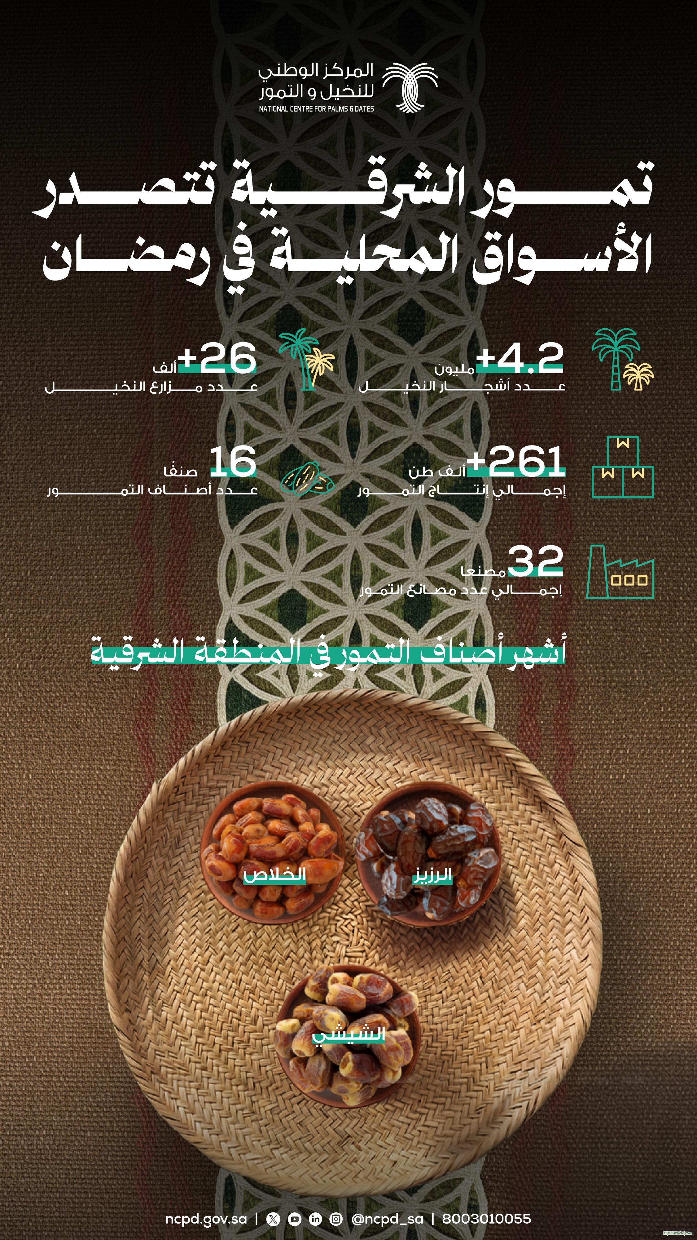 "النخيل والتمور": 16 صنفًا من تمور الشرقية تتصـدر الأسـواق في رمضان