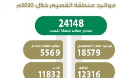 24148 مولود في القصيم خلال العام 2020