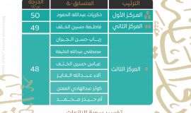 ١١٥ متسابق يتألقون في المسابقة القرآنية الرمضانية بجامع القائم