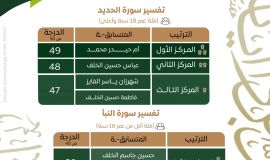 ٩١ متسابقاً يتنافسون في المسابقة القرآنية الرمضانية بجامع القائم في موسمها الثامن ١٤٤٦هـ