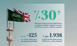 "النخيل والتمور": ارتفاع قيمة صادرات التمور السعودية إلى المملكة المتحدة بنسبة 30% مقارنةً بعام 2024م