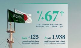 "النخيل والتمور: "قيمة صادرات التمور السعودية إلى اليابان ترتفع بنسبة 67% مقارنًة بعام 2024م